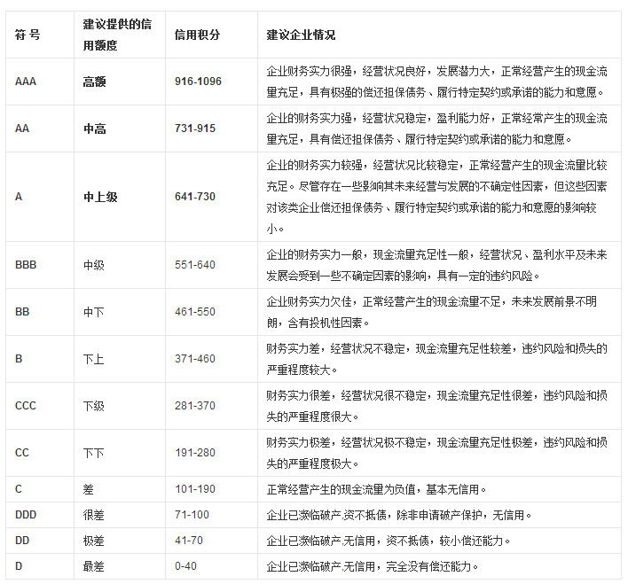 国家商务部认证企业信用等级表示 国家商务部认证企业信用等级表示