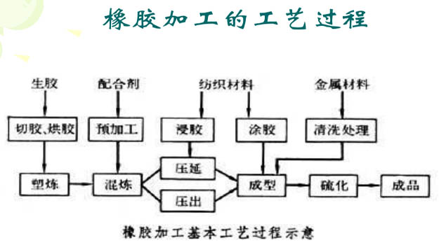 橡胶生产工艺 橡胶生产工艺