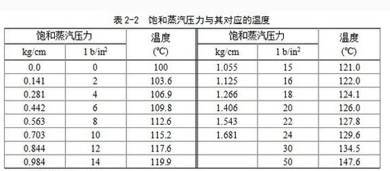 饱和蒸汽压力对应温度 饱和蒸汽压力对应温度